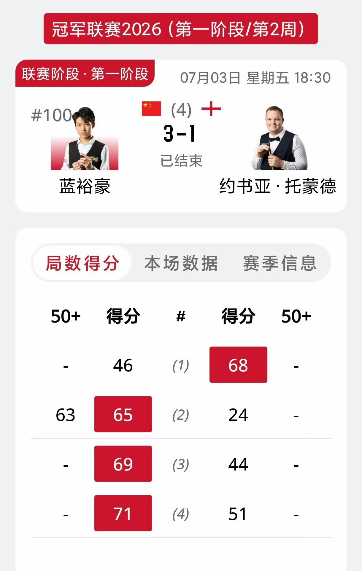 周五进行的冠军联赛上演了戏剧性的收官，晋级悬念都持续到了最后一场比赛。蓝裕豪极微