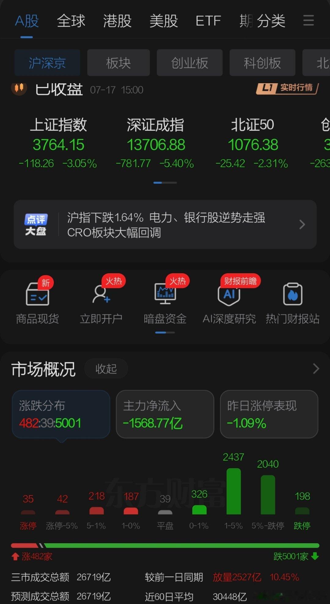 7月16日收盘点评（周五视频暂停周日看周评）     周五A股迎来至暗时刻，下午