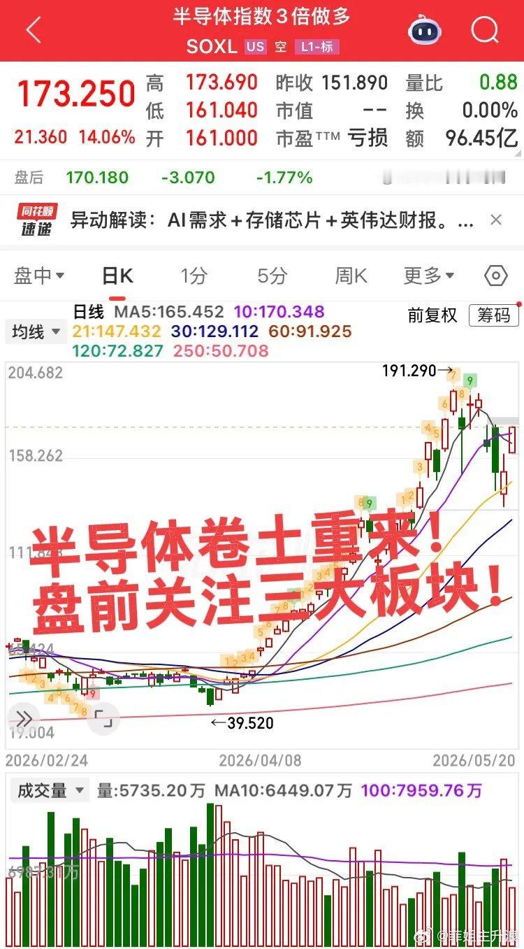 今天重点关注三个板块！隔夜美股大涨，大科技调整多日重回升势！第一个板块，芯片半导