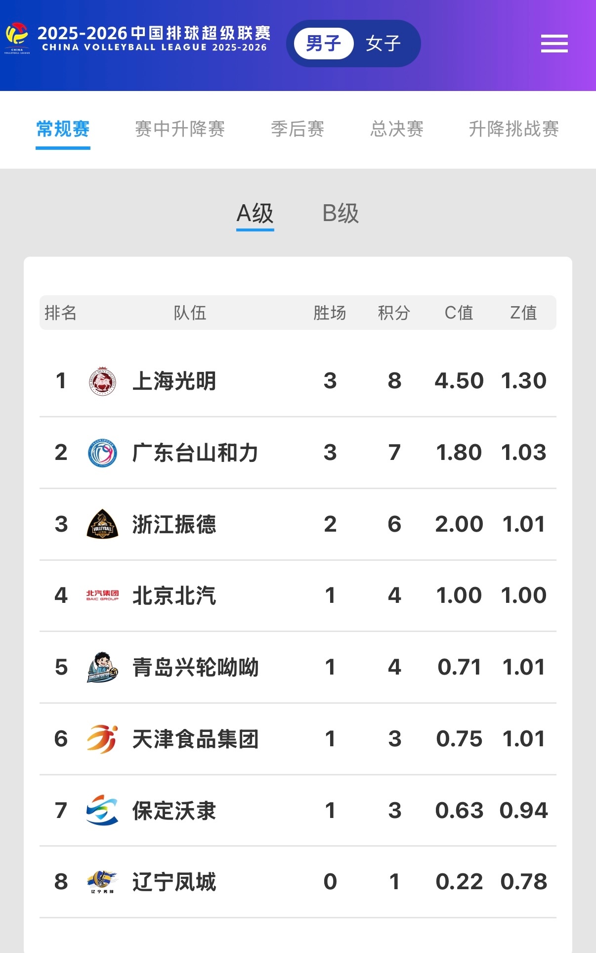 三轮过后，只有广东和上海男排保持全胜没想到广东一波三连胜吧1. 上海3胜0负，积