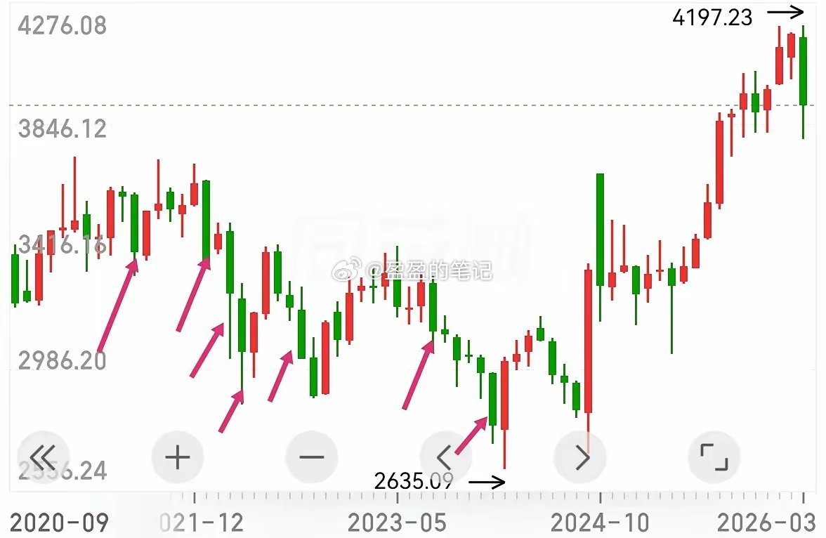 沪指随着周线假阳的出现，一周的交易也画上了句号。总体来说，本周后面这几个交易日，