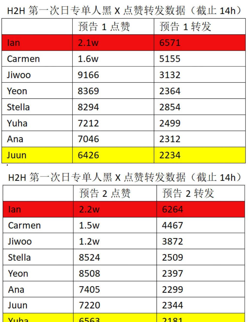 Hearts2hearts日本人气到底怎么排？
H2H第一张日专预告黑X及Ins