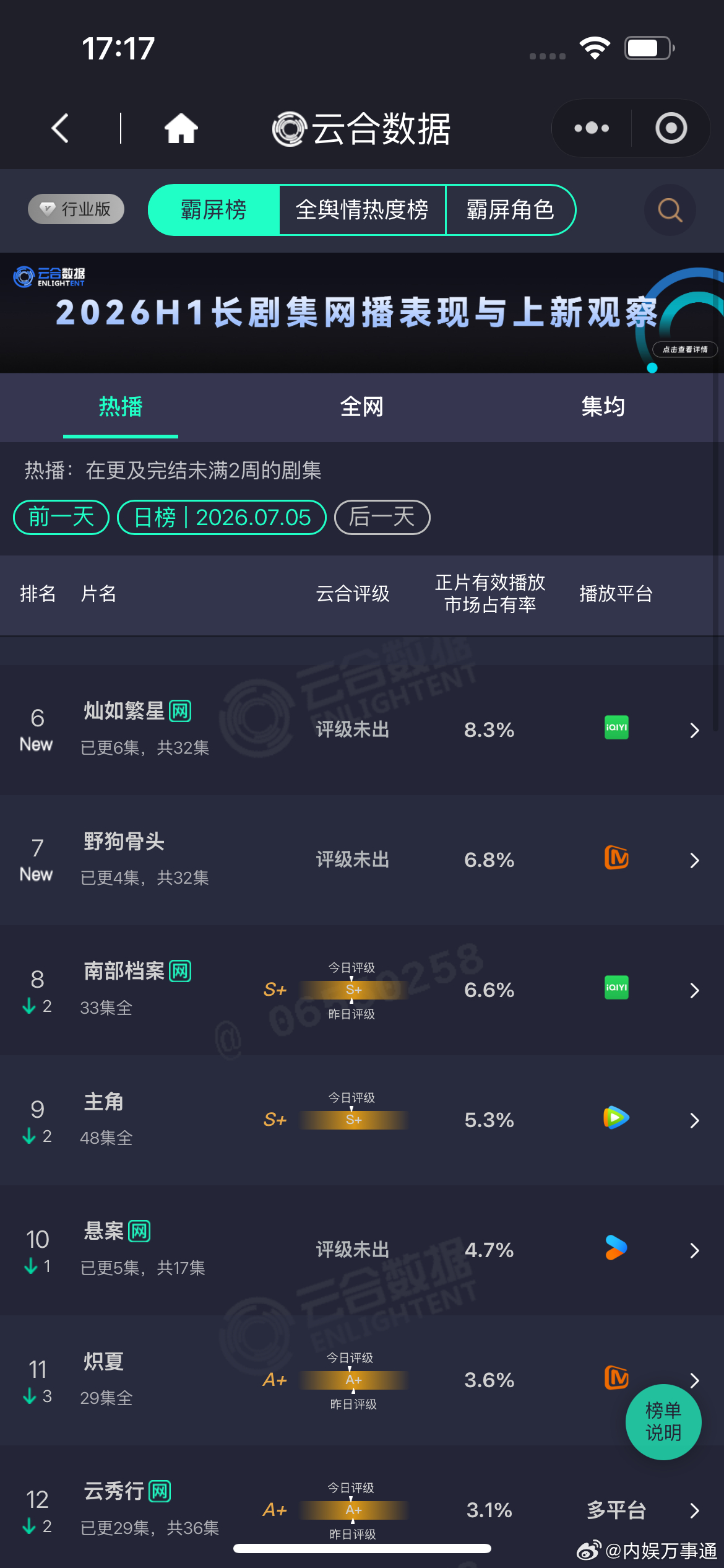 灿如繁星首日云合8.3%，小众题材，又不是大ip。首日取得这么好的成绩就说虞书欣