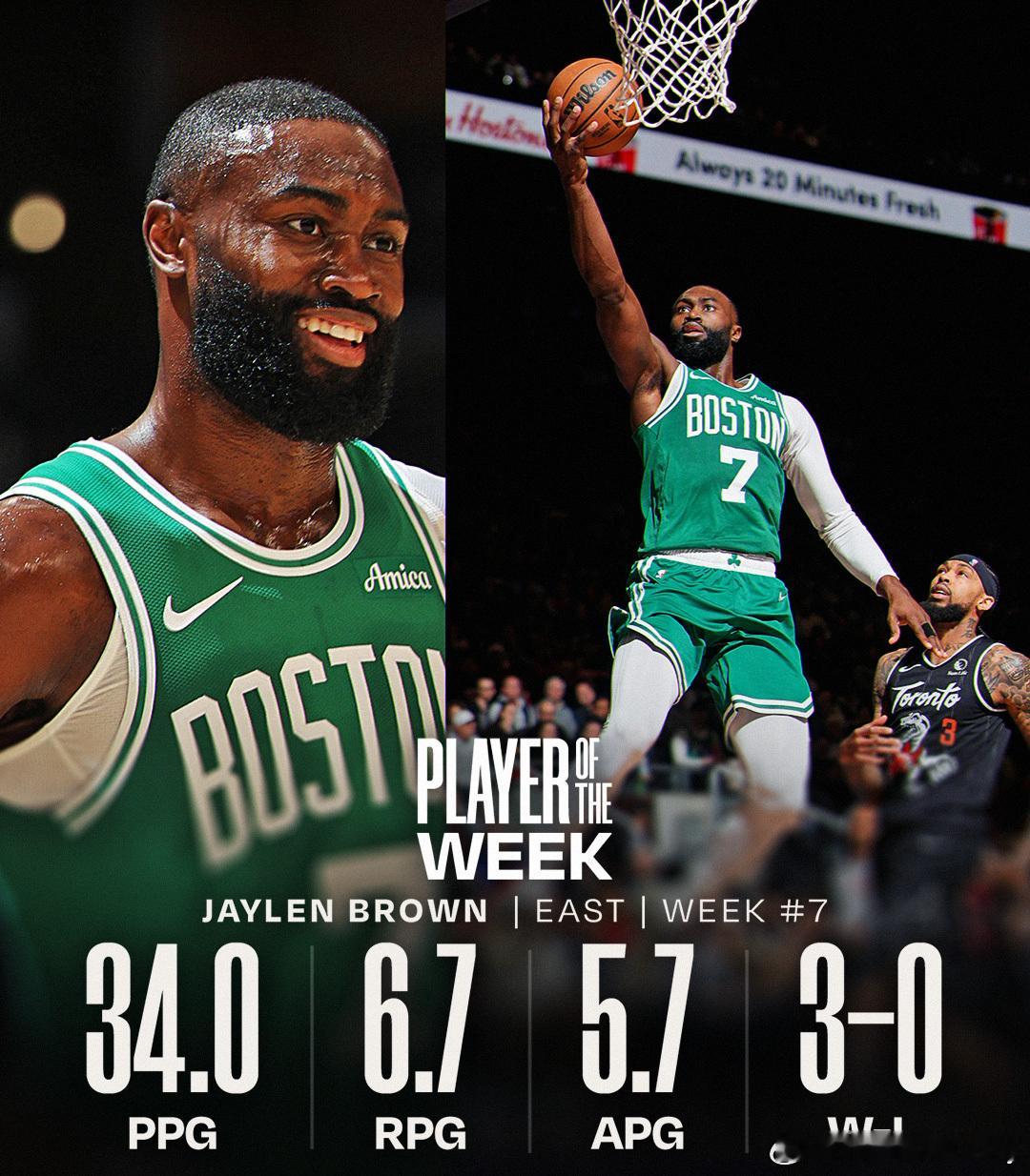 上周NBA周最佳：东部杰伦·布朗，西部贾马尔·穆雷杰伦布朗：上周场均34分6.7