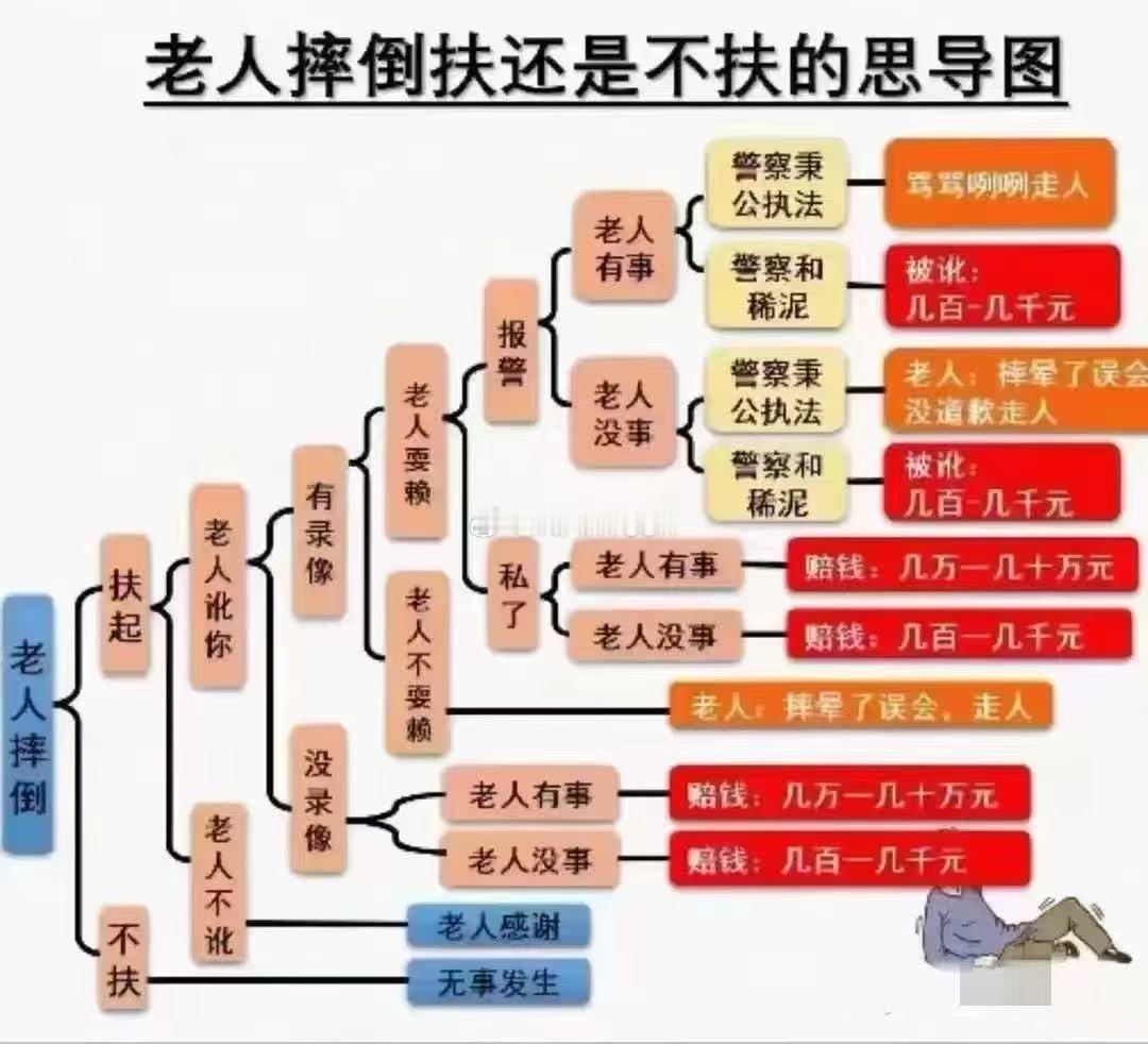 老人摔倒扶还是不扶的思导图 ​​​