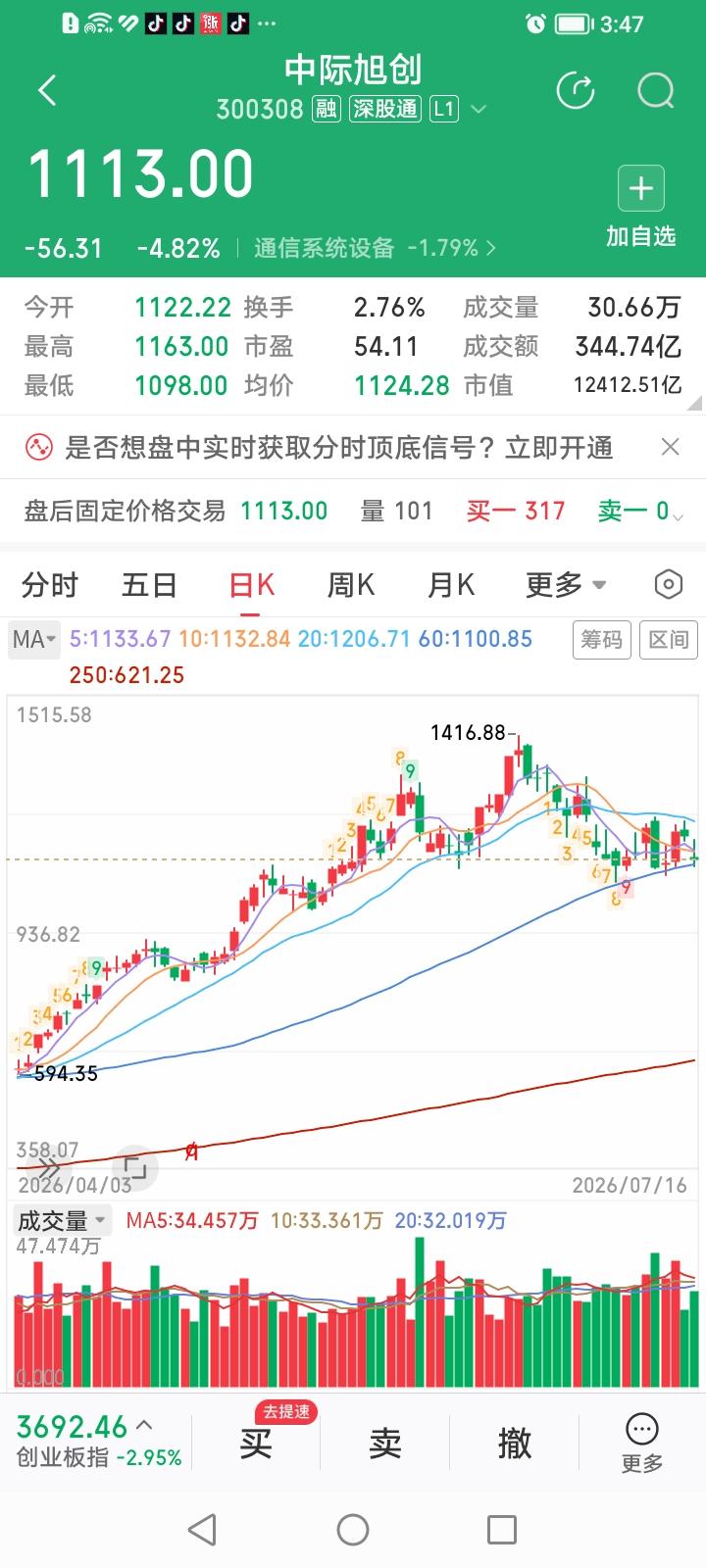 完犊子了！作为光模块概念股“易中天”三巨头中估值最低、业绩最好、涨势最强的领头羊