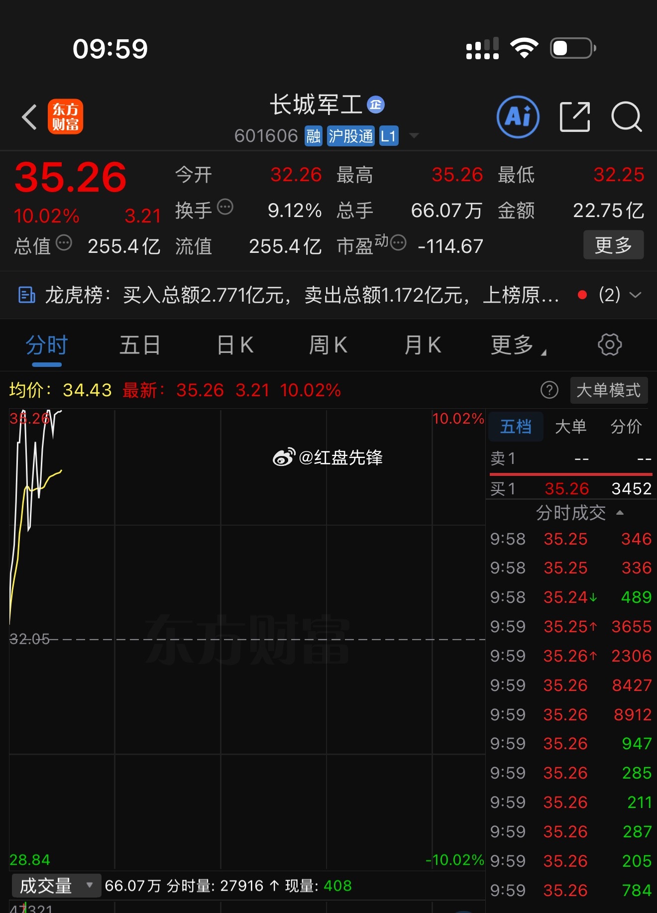 扛住了盘中抛压，长城军工 sh601606[股票] 最终稳稳封住涨停，晋级三连板