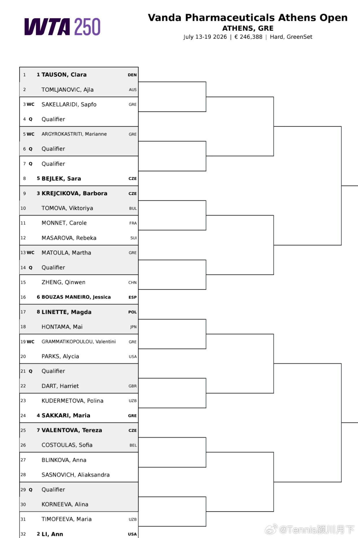 wta250 雅典赛女单签表出炉郑钦文首轮对阵6号种子博萨斯，胜者将对阵外卡与资