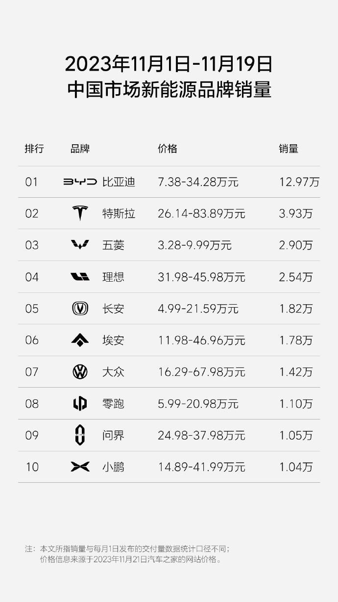 上一篇咱们聊了十一月第三周的新能源品牌的销量数据，而理想还总结了一个11月1日-
