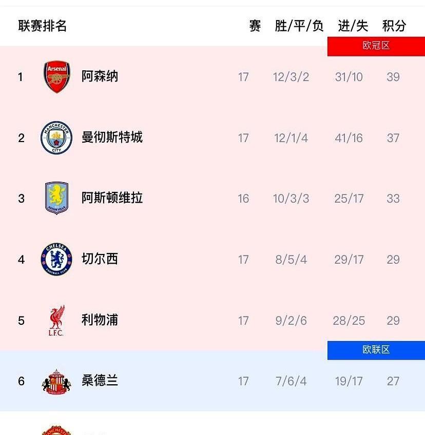 英超的金钱定律，今年失灵了。
看看积分榜：阿斯顿维拉，这支球队的薪资总和不到曼城