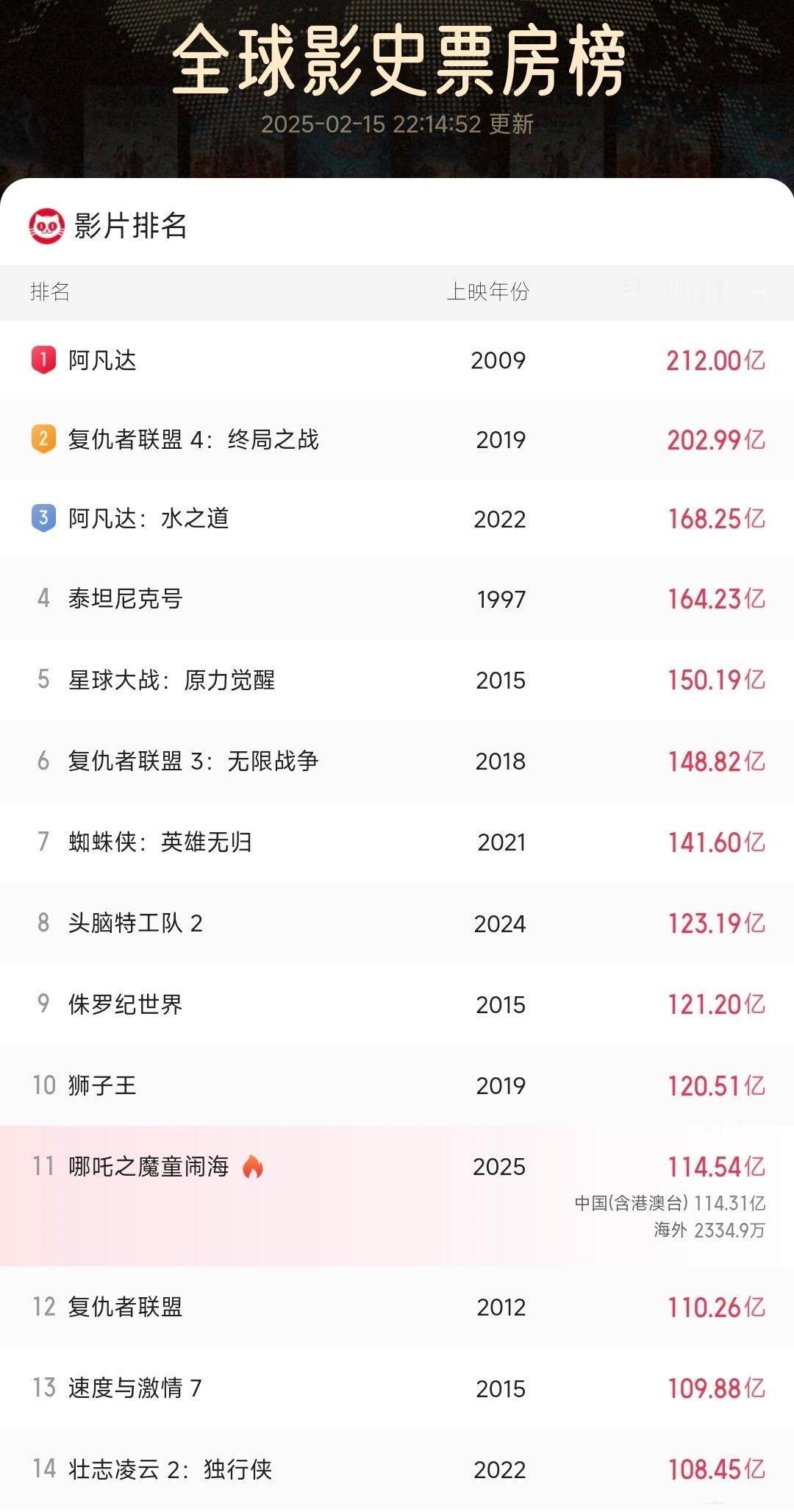 哪吒2全球票房TOP11！

2月15日，据网络平台数据显示，电影《哪吒之魔童闹