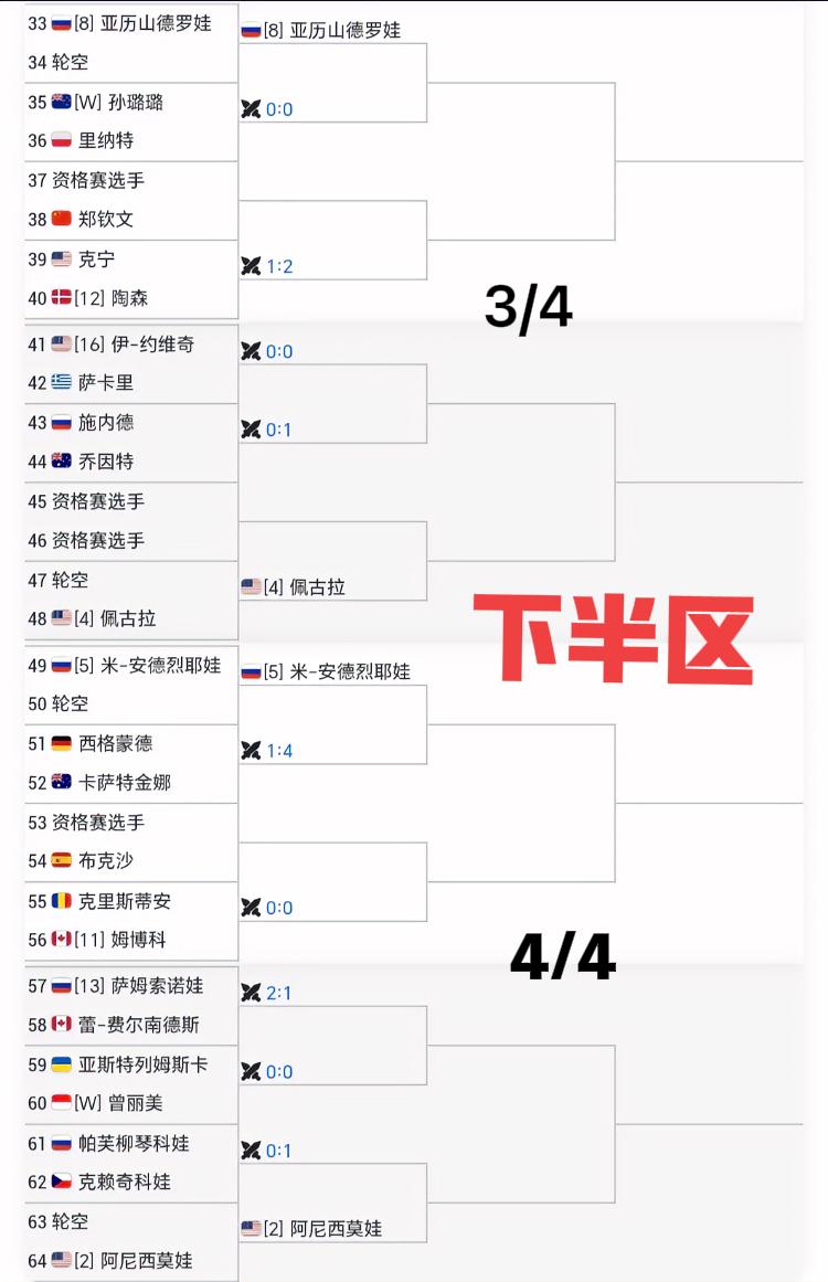 WTA1000迪拜站签表出炉！！
郑钦文在下半区，跟亚力娃和佩姐在3/4区，下半