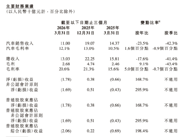 小鹏2026年一季度财报来了。- 交付量 62682 台，汽车销售收入 110.