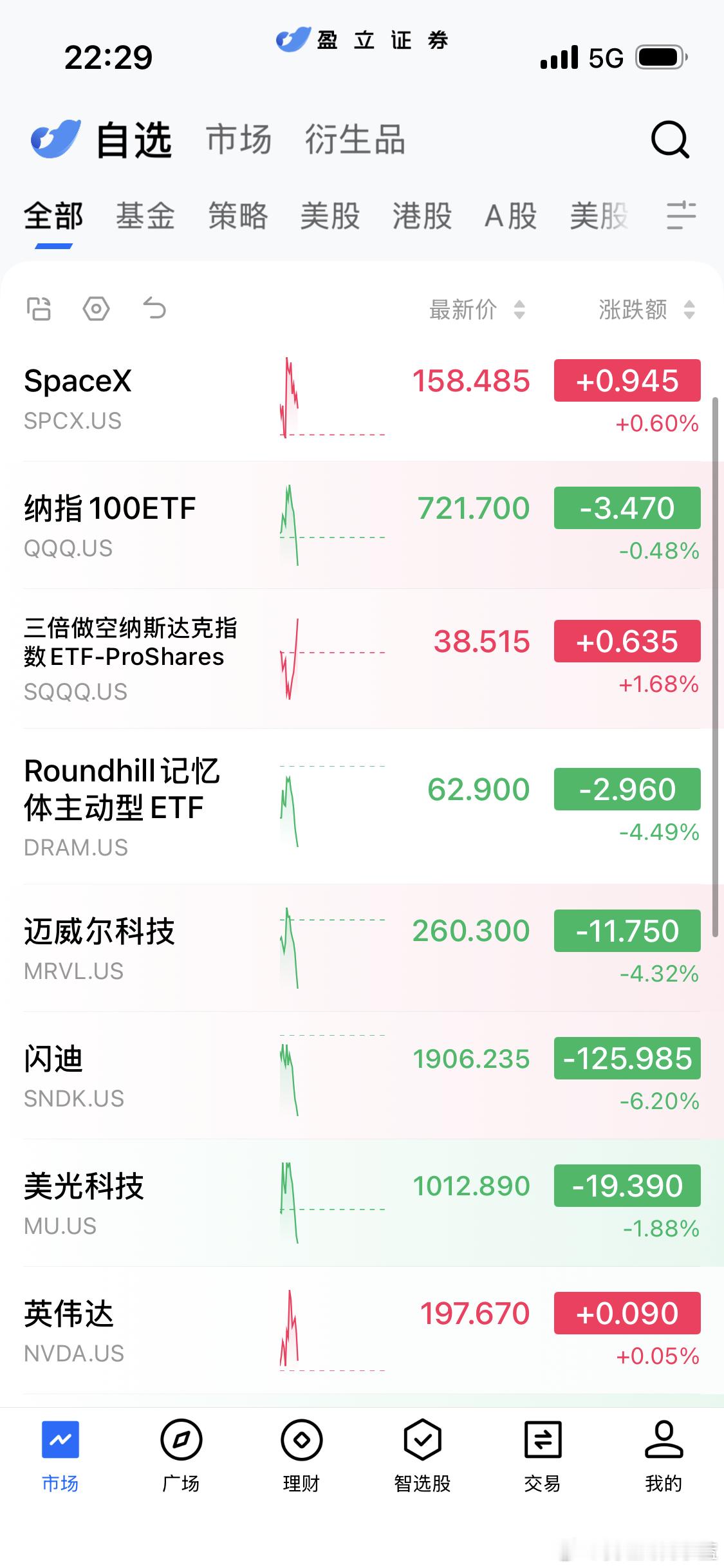 美股跳水了大家降低明天的预期哈。 