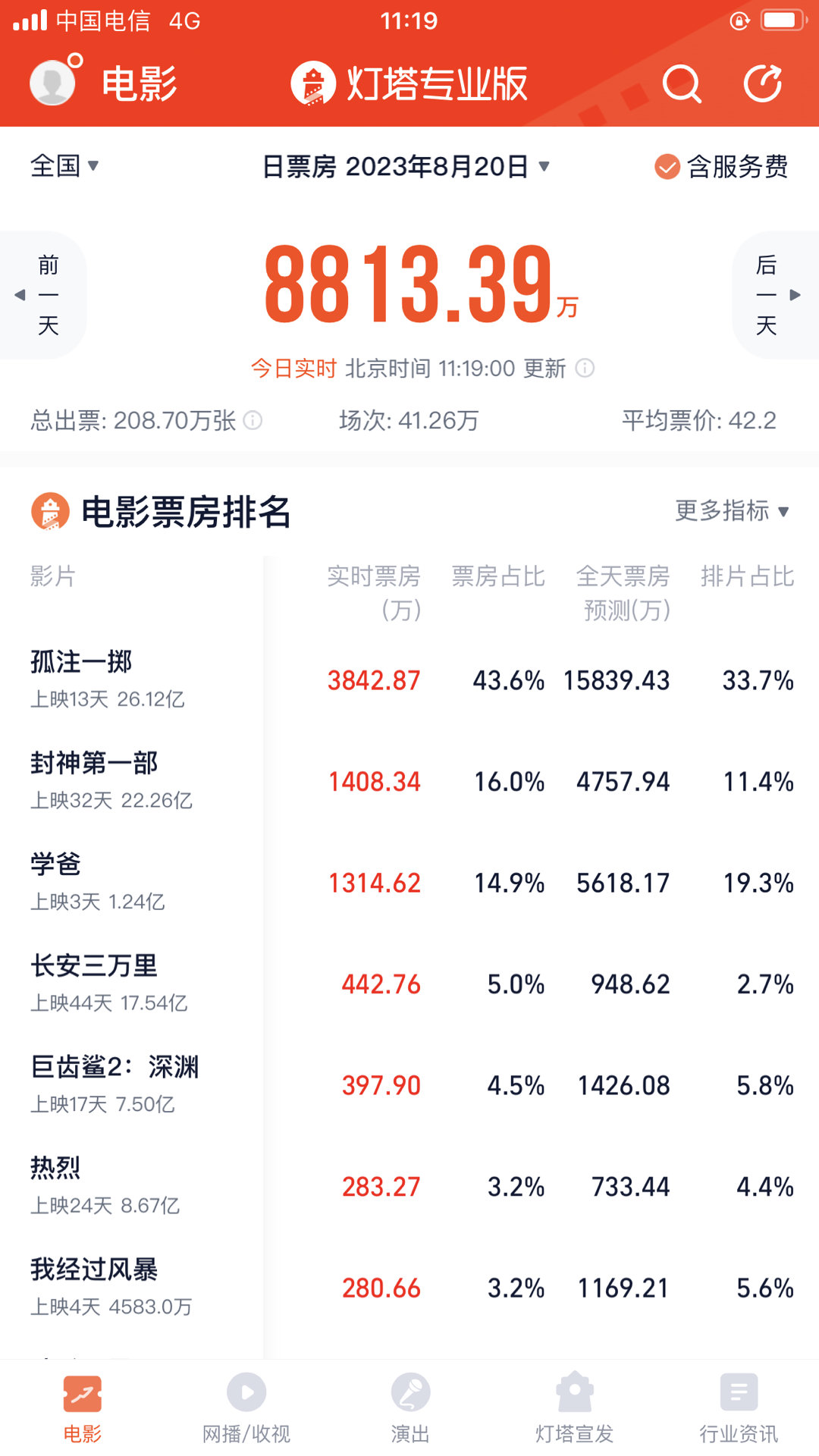 今日票房榜，电影《孤注一掷》真牛 ​​​