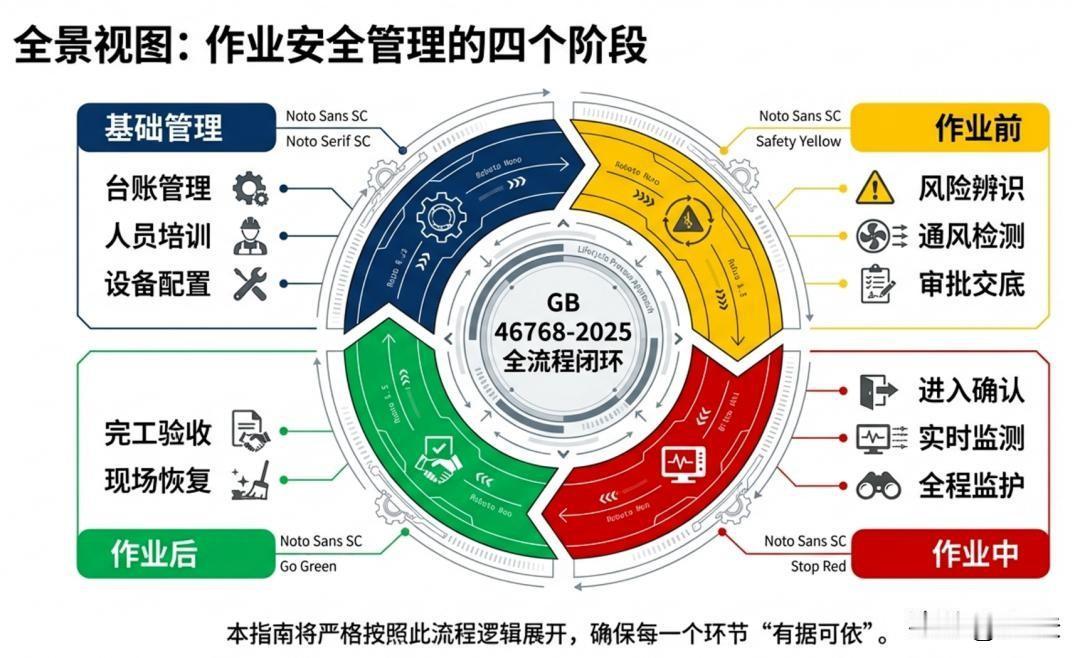 有限空间作业安全管理的四个阶段分别有各自的工作重点，完成和做好各阶段的小目标是实