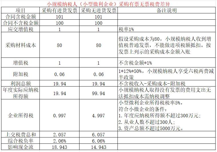 财税知识
采购有票无票对成本利润及现金流的影响#简单易懂财税# #每日财税小技巧