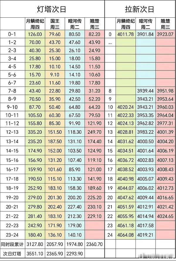 陈都灵周翊然《翘楚》是不是被嘲早了拉新和灯塔次日稳住了，今晚热度能过也创了小新高