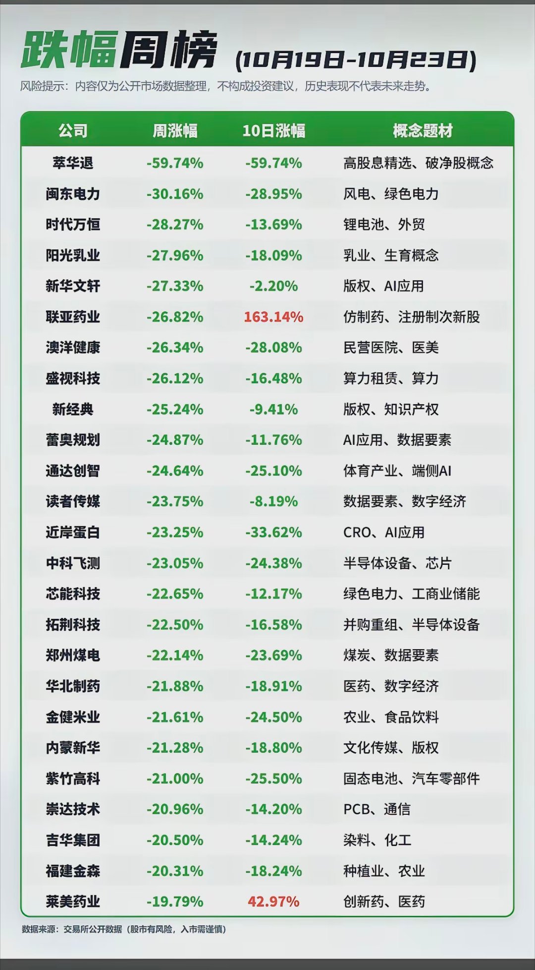 10.25周日  上周收盘：跌幅排行榜！​一周跌幅+10日涨幅统计表！短期暴跌一