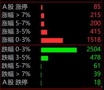 两市目前看是大缩量，依旧是3千家下跌 