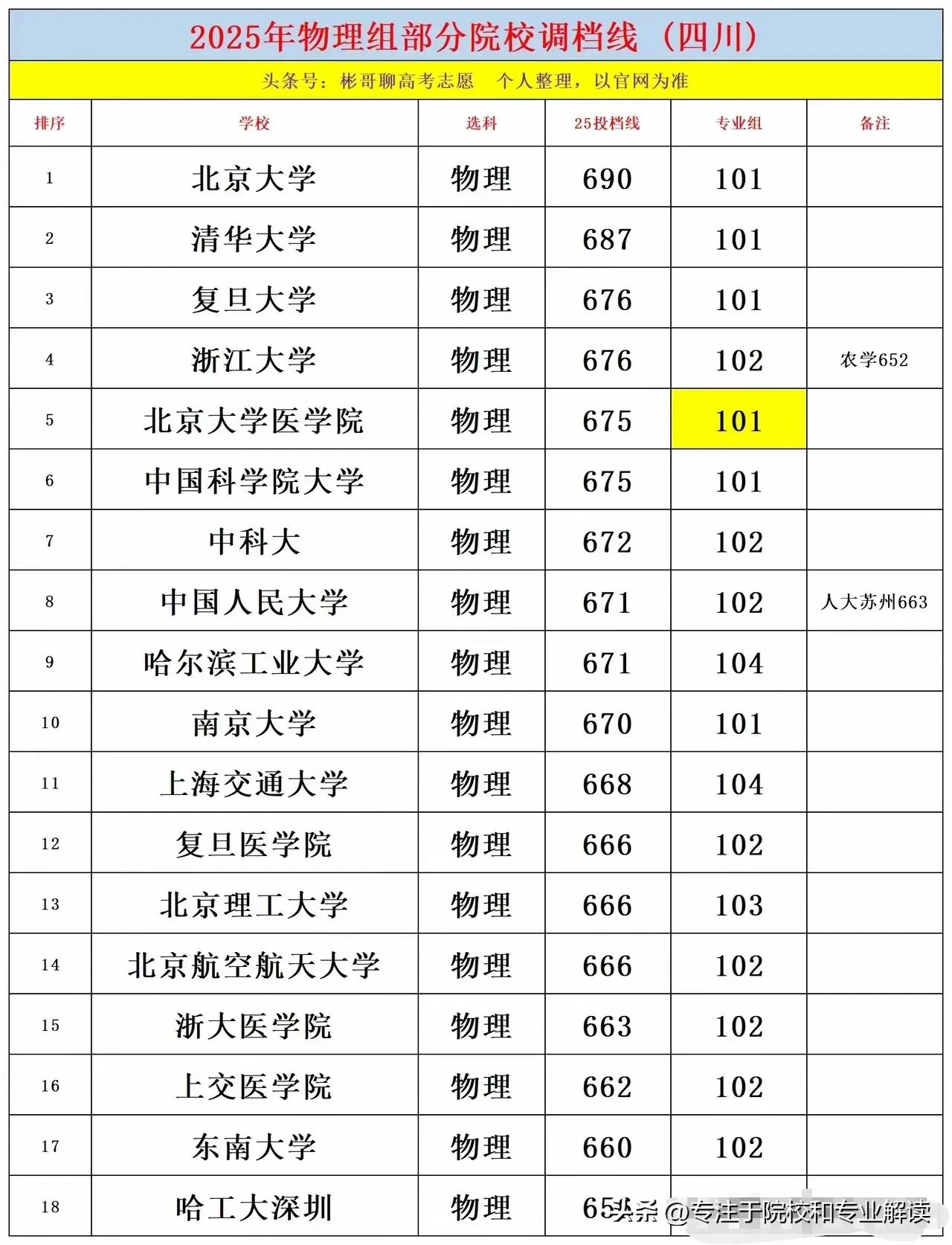 高考教育大省四川2025物理类本科一批投档线出炉，出现了以下几个变化。

北京大
