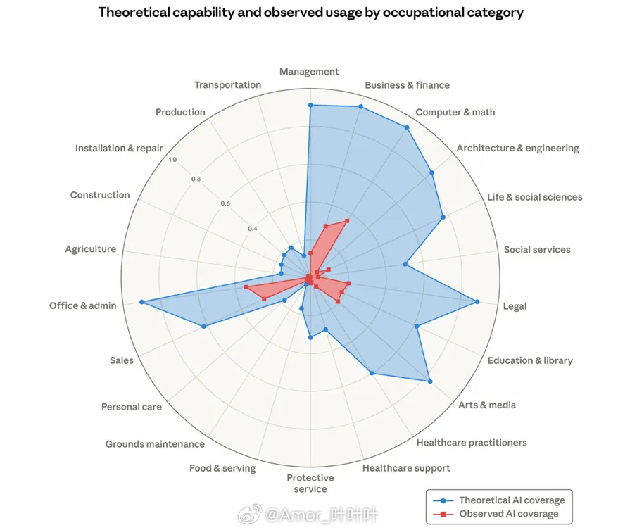 AI替代人，不会先从“天才工作”开始，往往先从那些流程固定、结果标准化、可被拆解