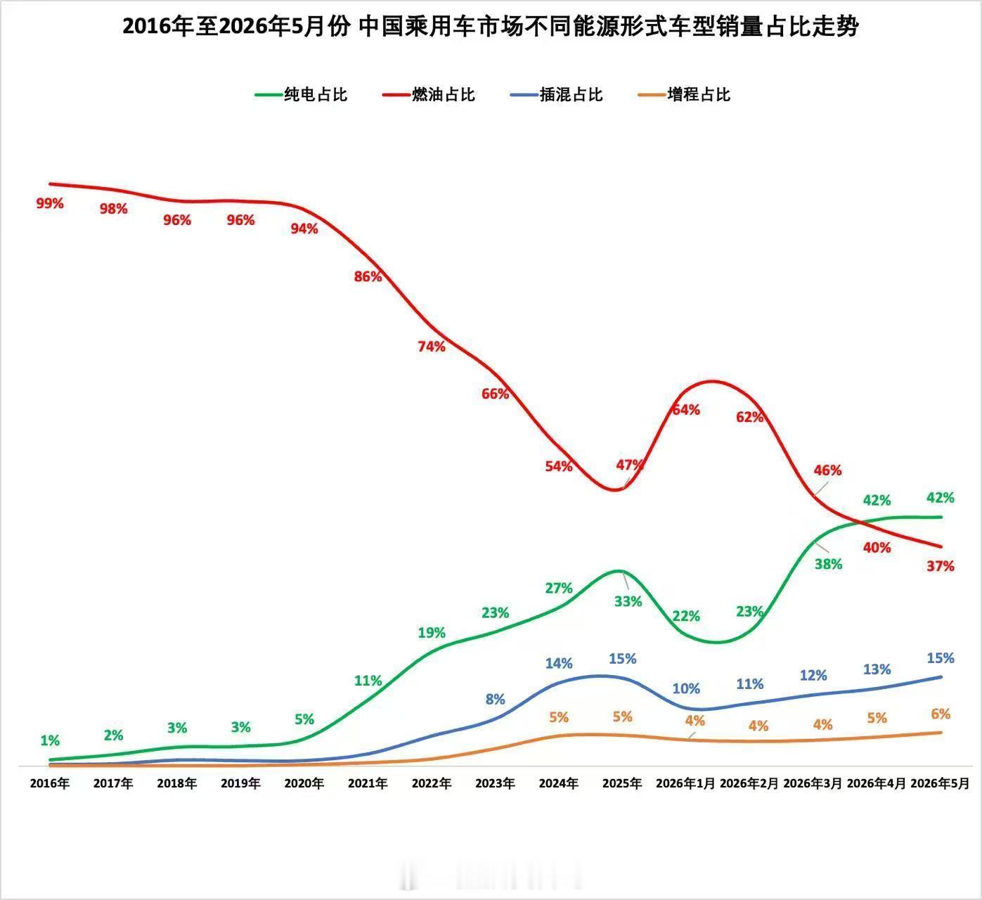 传统燃油车崩的跌的太快了，在中国市场6月第一周-36.3%，第二周-27.4%，