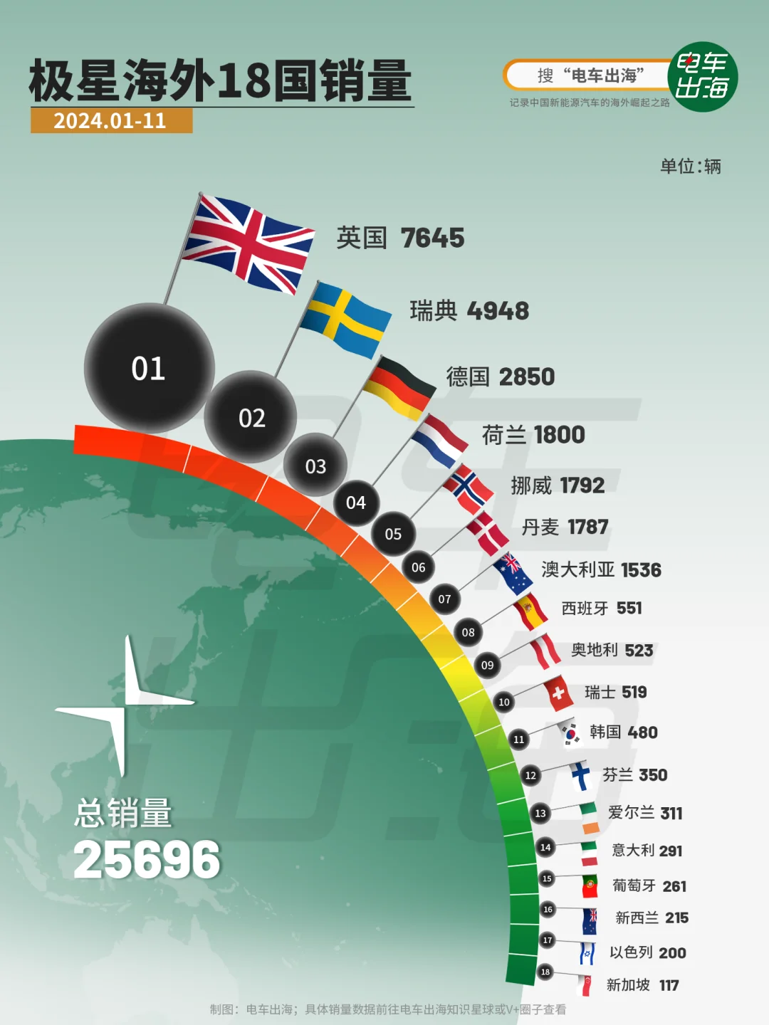 1-11月｜2.5万辆，极星海外18国销量