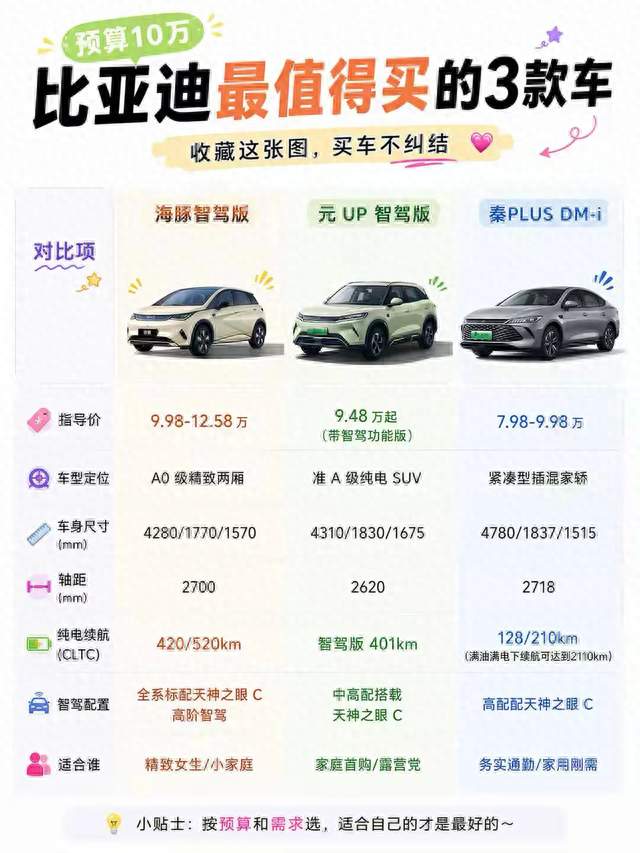 手握10万看比亚迪！海鸥、元UP、秦PLUS DM‑i深度试驾心得