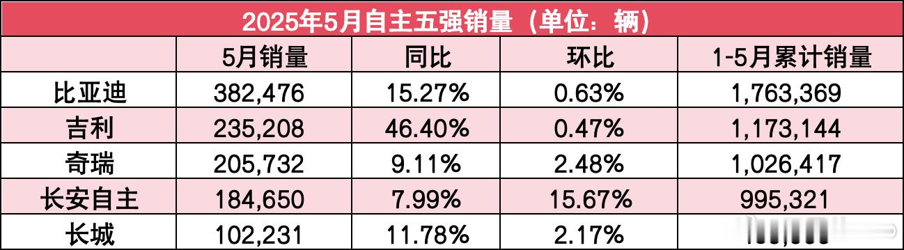 比亚迪，吉利，奇瑞，长安，长城，五家自主头部车企的五月销量，四家环比微增长。其中