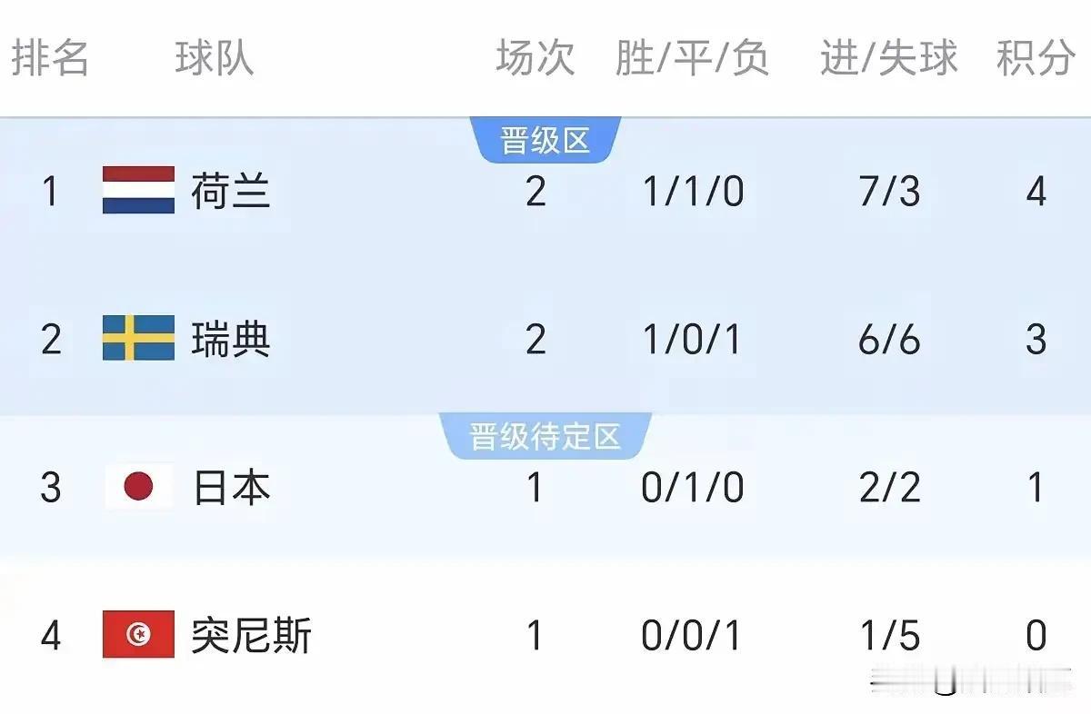 绝境锁死！世界杯死亡之组诞生死局，日本队两头被堵，半步容错空间都没有！

 
世