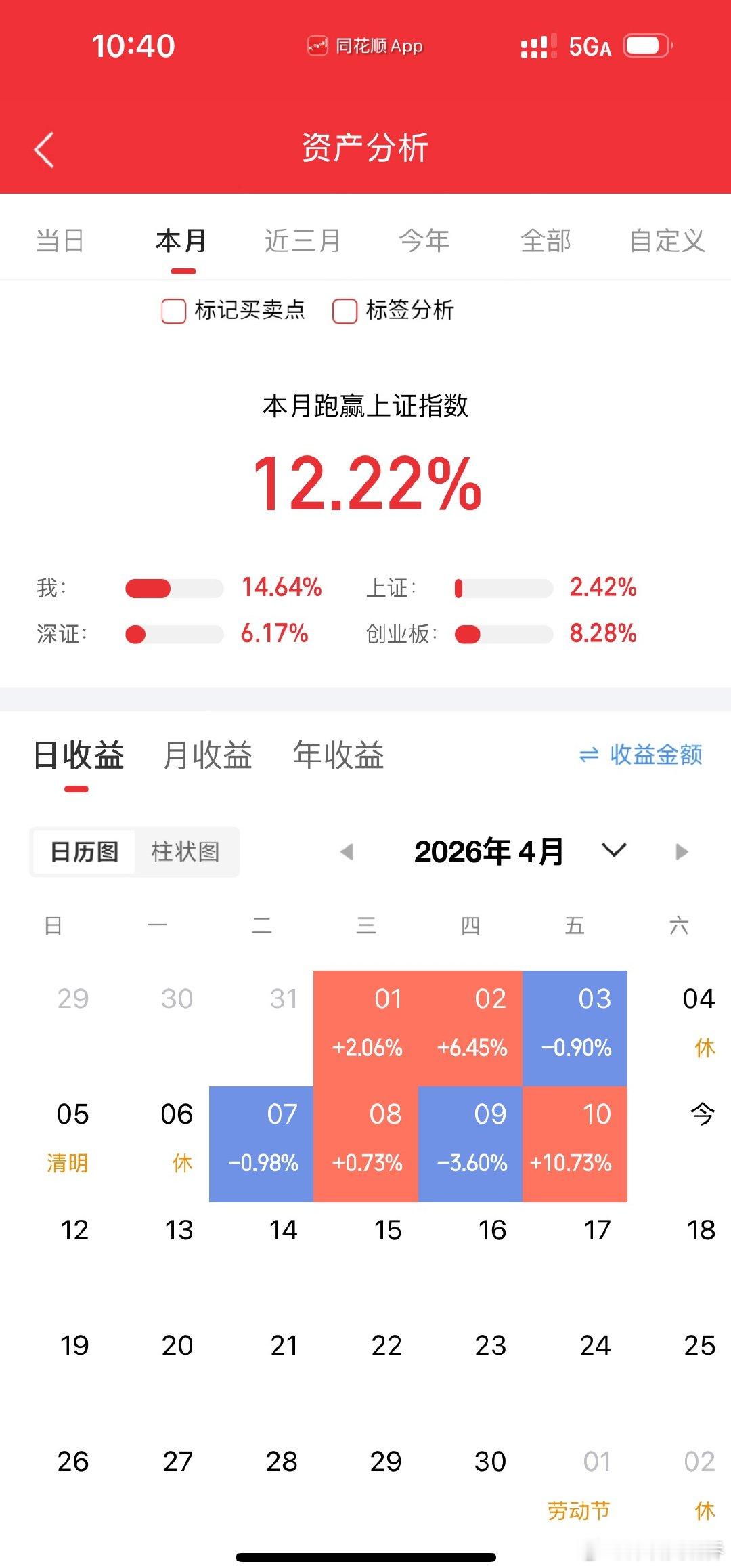本周的交易落下帷幕，若要给这段时间的战绩做个总结，便是没有很差，也没有很好，没有