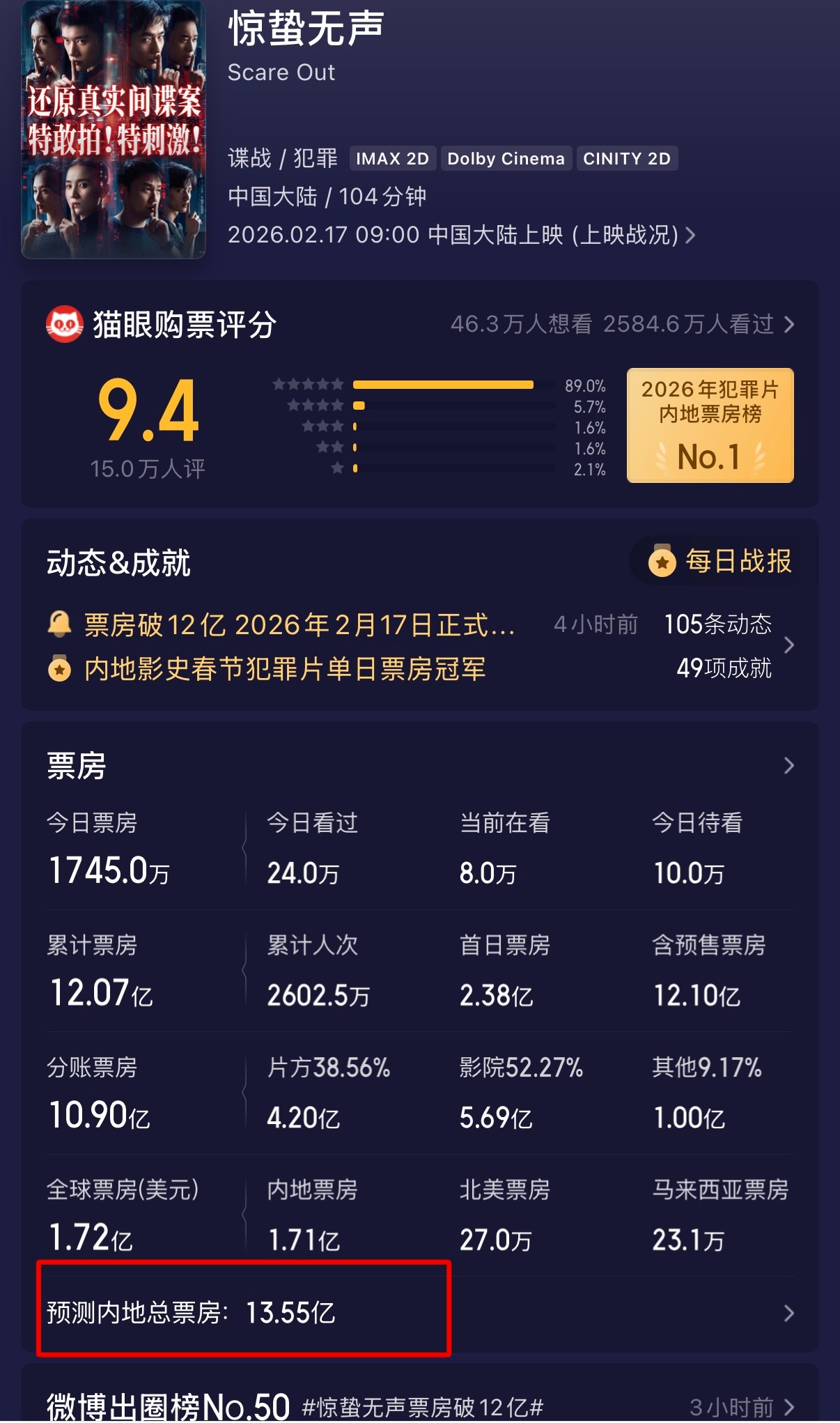 恭喜《惊蛰无声》票房突破12亿，并且目前的票房预测还在持续上涨当中，虽然春节档的