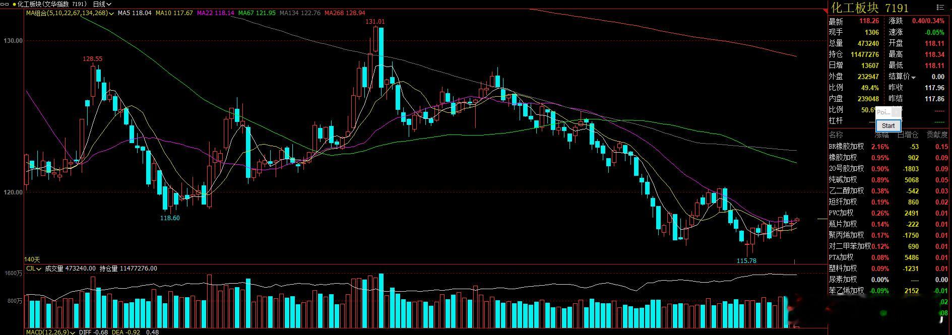 化工板块可以继续关注  但品种仍然会有分化，上周的强者会在短期恒强！ 