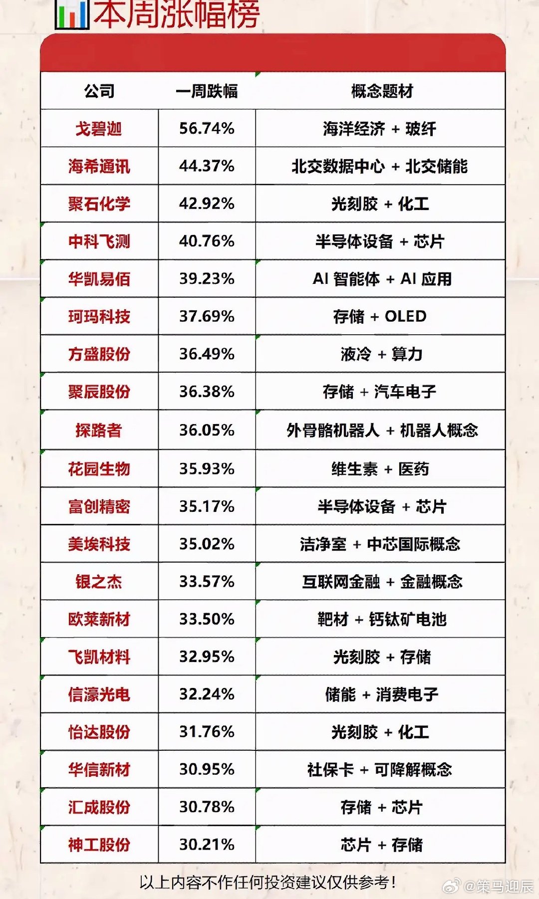 本周涨幅榜：科技股领涨，概念题材多样！本周科技股简直是股市里的耀眼明星，领涨本周
