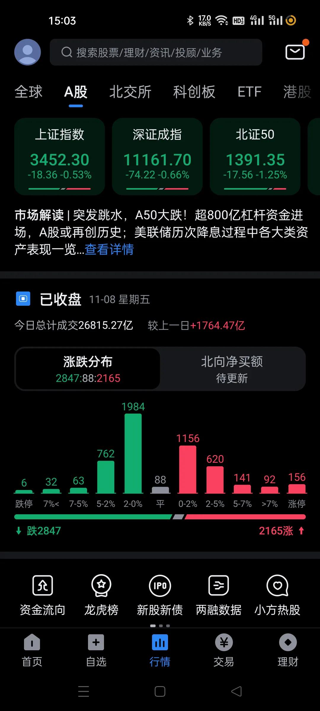 又是跑了1000亿，成交量继续放大，实在是卖单太恶劣了。
砸个500亿。大盘问题