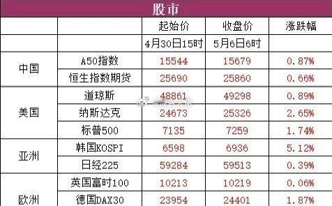 五一假期全球股市和期货纳指、标普500指数、韩国KOSPI指数再创历史新高。美国
