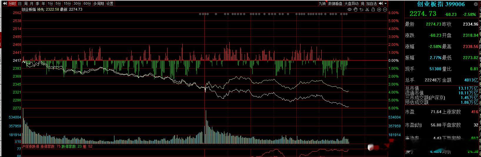 创业板指两天跌了-6%+，深证成指两天跌了-4%+，上证指数两天跌了-2%+，管