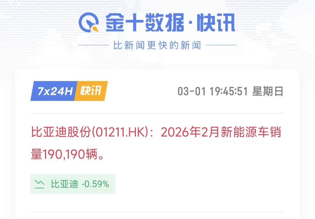 比亚迪2月销量 190190 辆。 