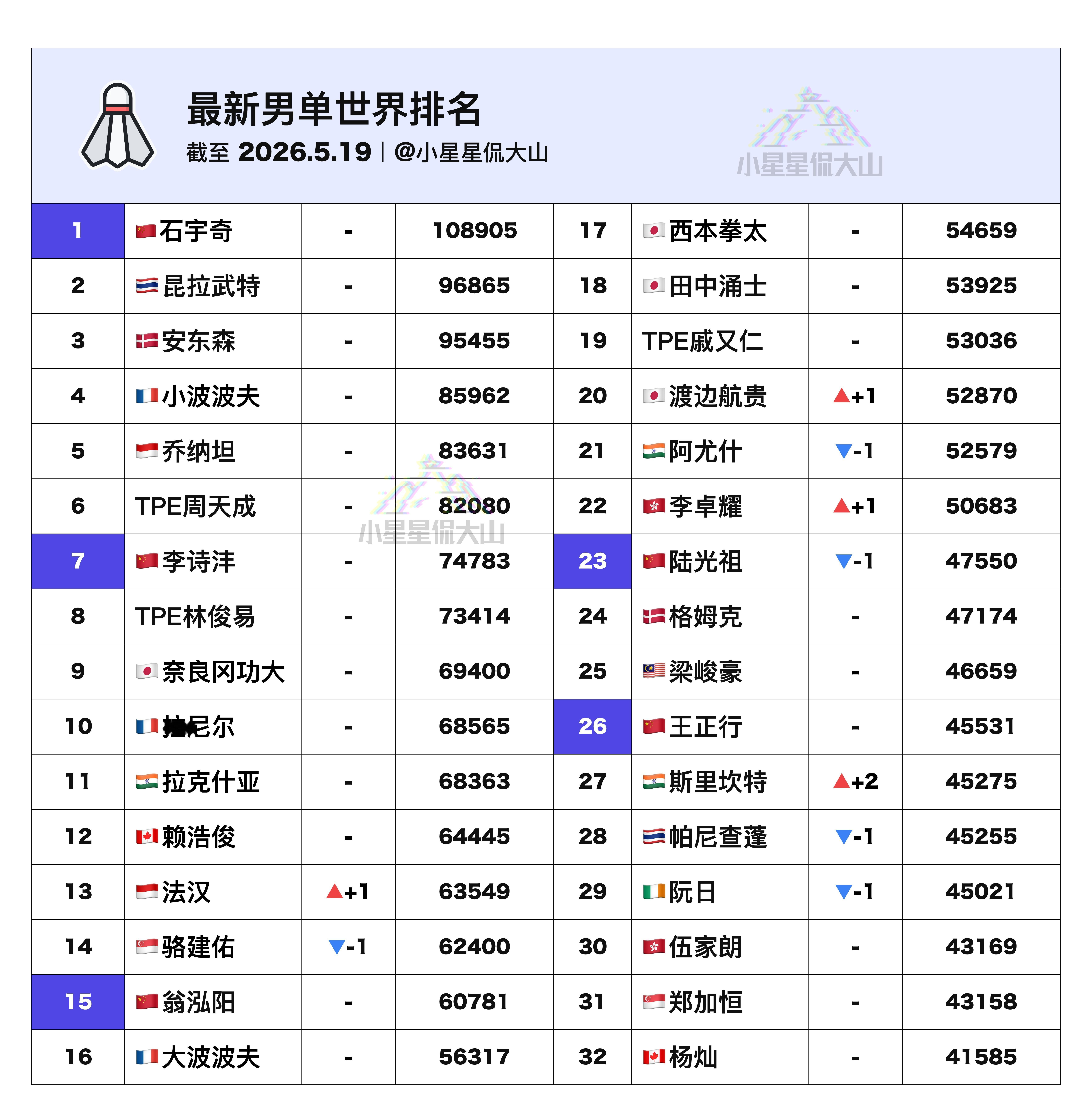 【最新男单世界排名】🇨🇳石宇奇 1🥈昆拉武特 2🏆安东森 3🇨🇳李诗