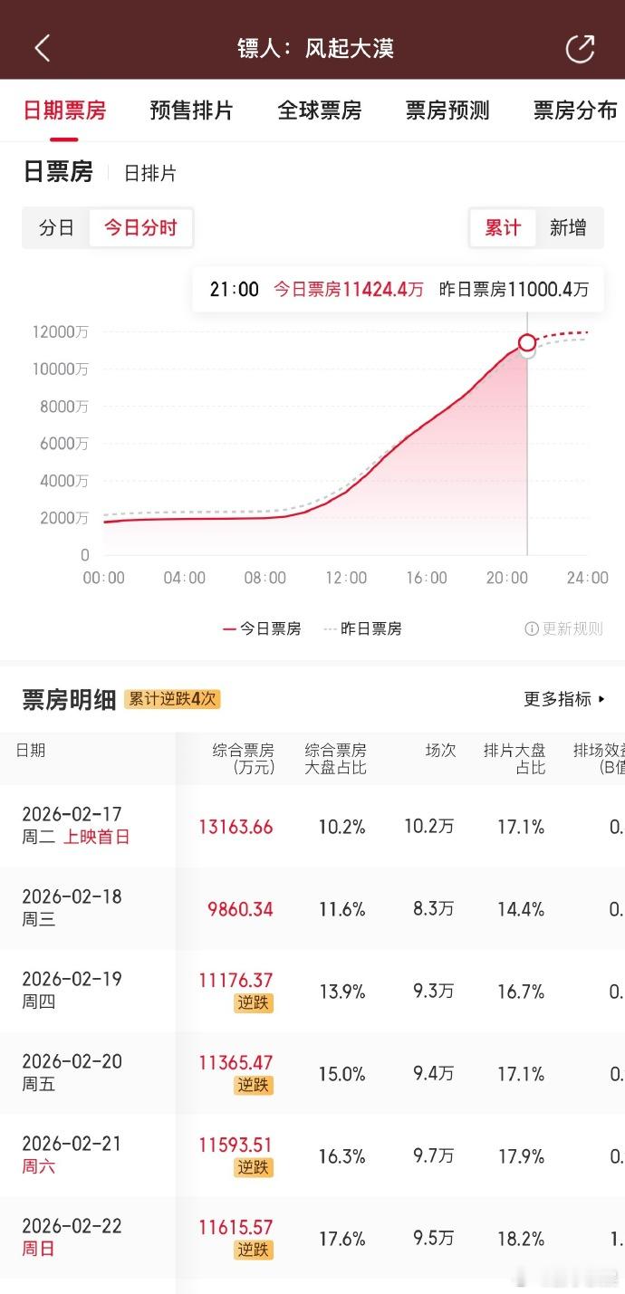 镖人 一代大蠕 镖人这票房增长模式，就是打工人的真实写照啊！白天在工作的“战场”