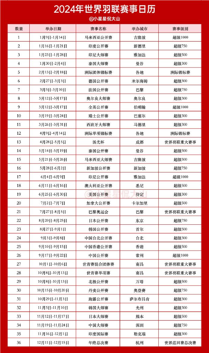 #羽毛球#转发收藏！世界羽联2024赛季日历~
1、重头戏：2024巴黎奥运会；