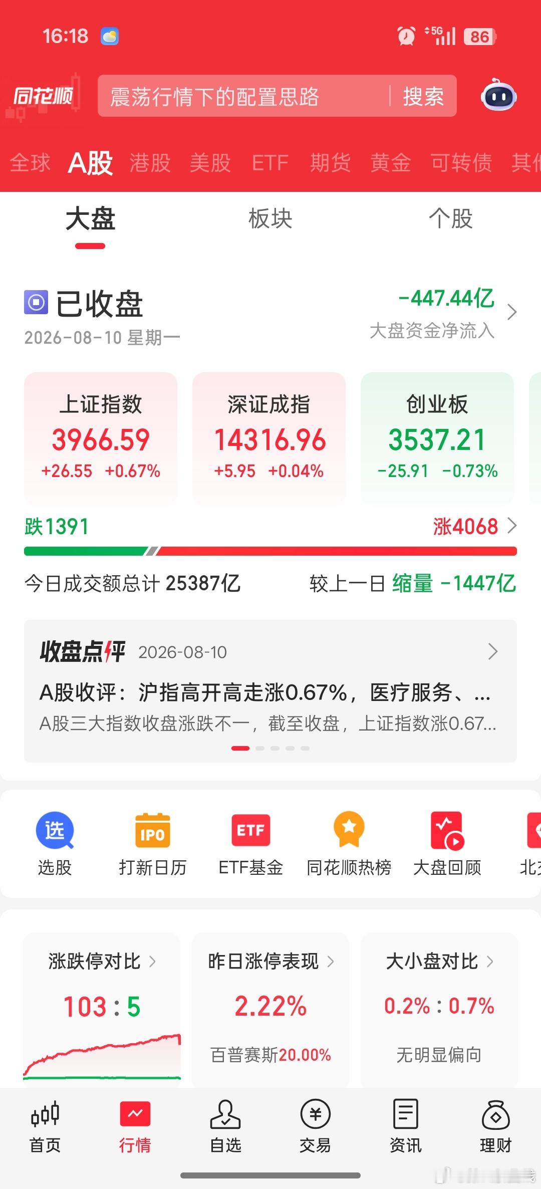 涨是涨了，大科技被闷鲨。A股逾4000只个股上涨