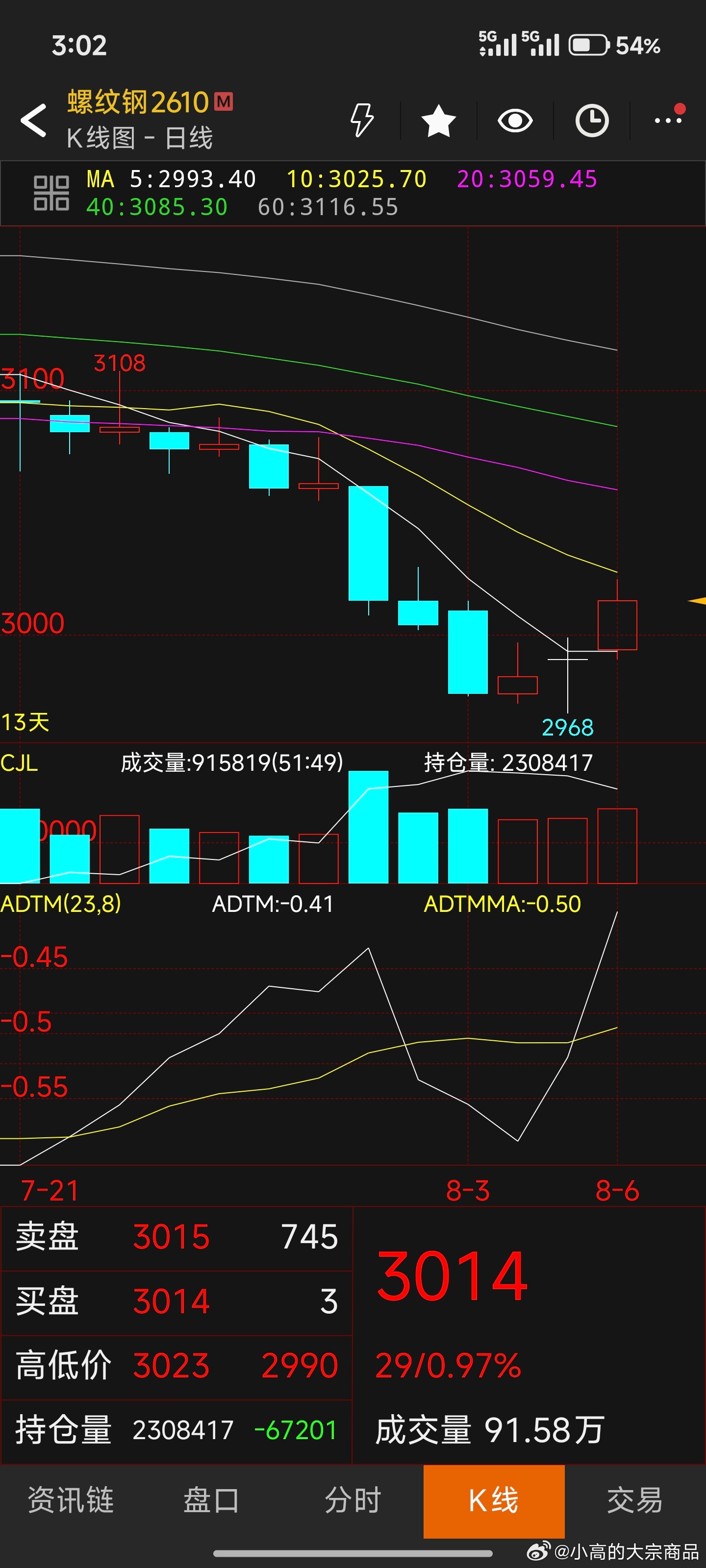 螺纹钢今天的量相比前两天有所放大懂得都懂螺纹钢
