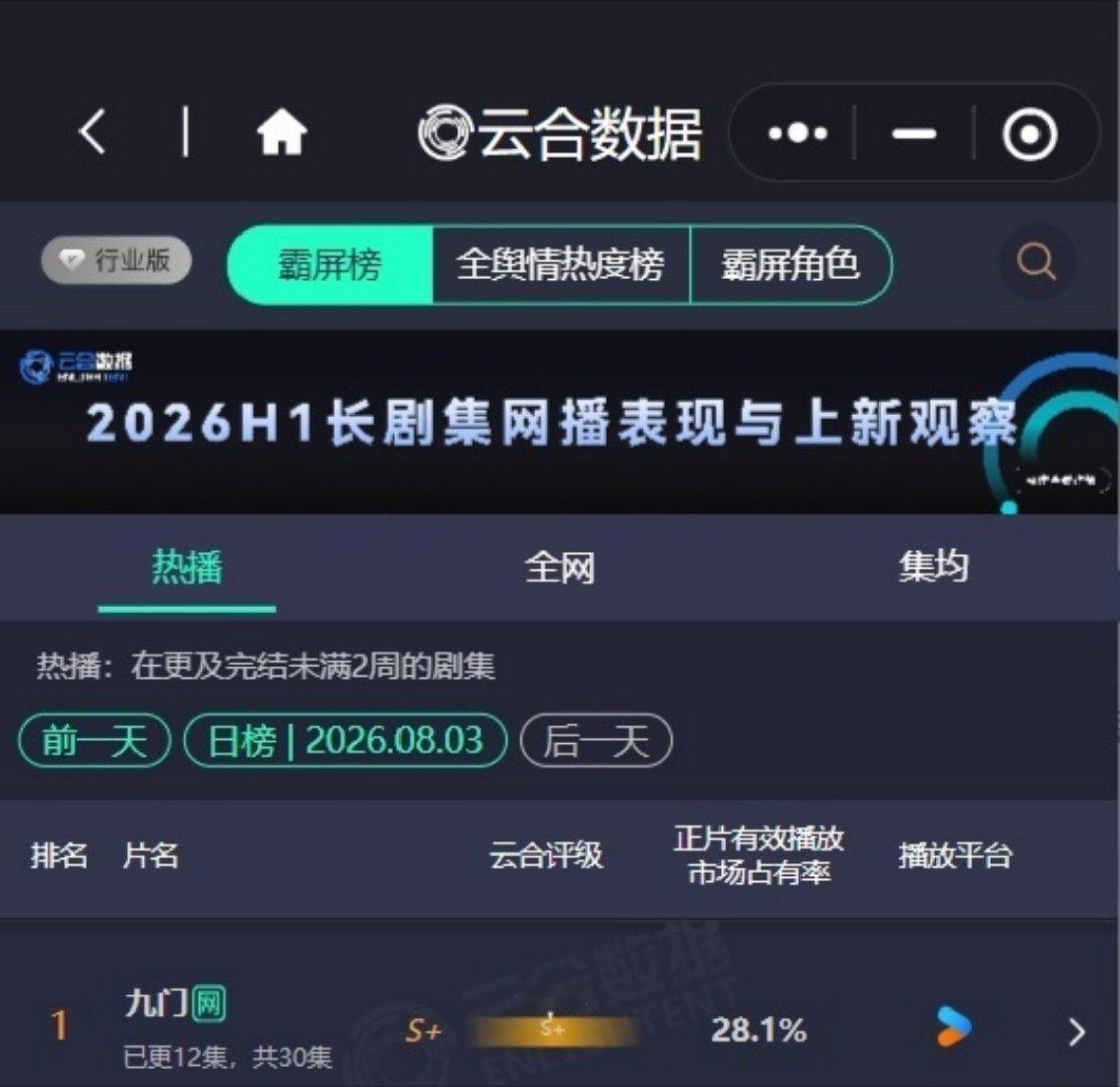 九门云合评级S+九门云合评级 九门昨日云合评级S+，占比新高28.1%，已连续五