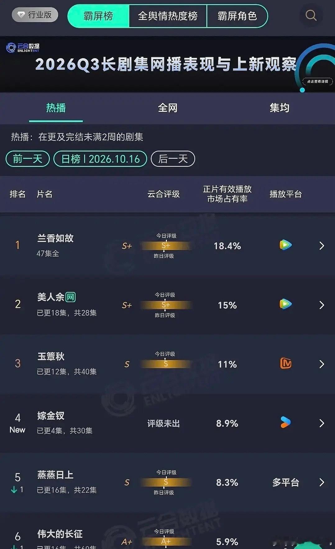 嫁金钗算高开了吧？但是🫘上田曦薇负面演技稿可不少[允悲] 晚点品鉴一下 ​​​