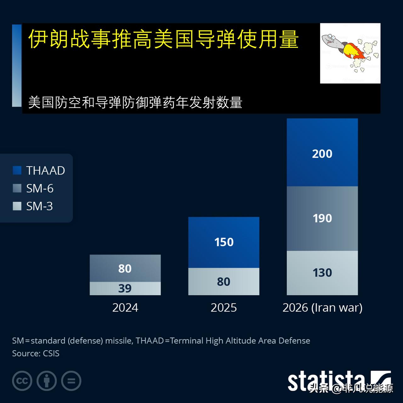 伊朗战事推高美国导弹消耗量,  2026年截至目前发射了多少？

美国战略与国际