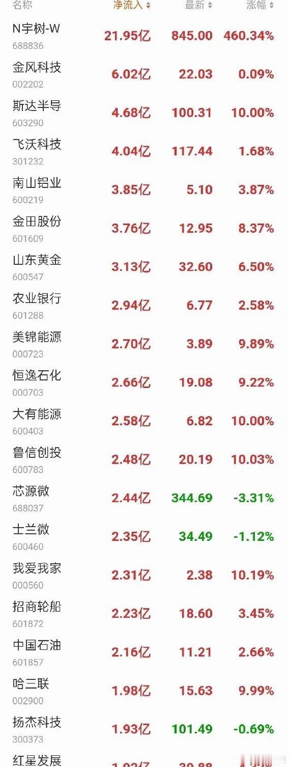 今日主力资金净流入前20名2026-08-19 