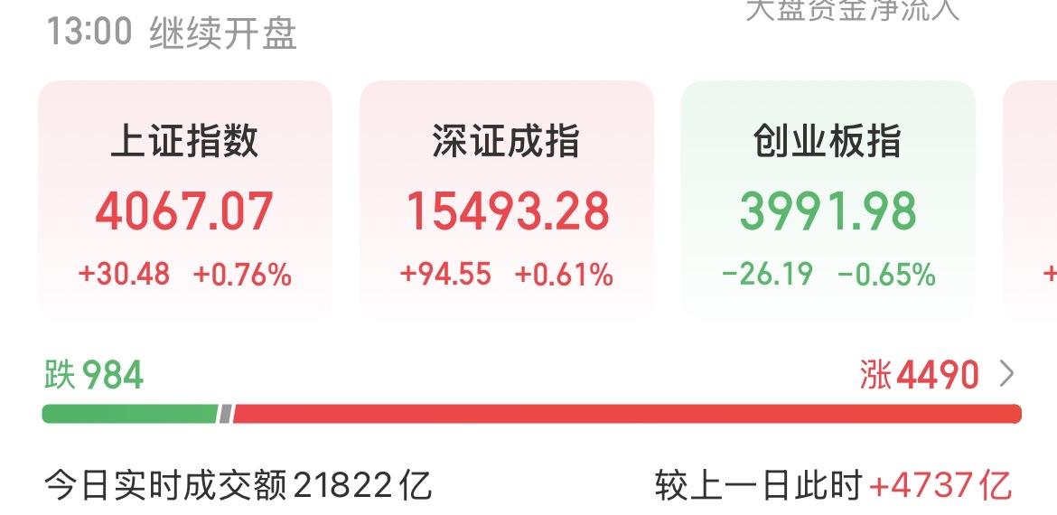 （7月10日中午）
放量普涨，唯独大科技冲高回落，主力另有所图？

截止中午，指