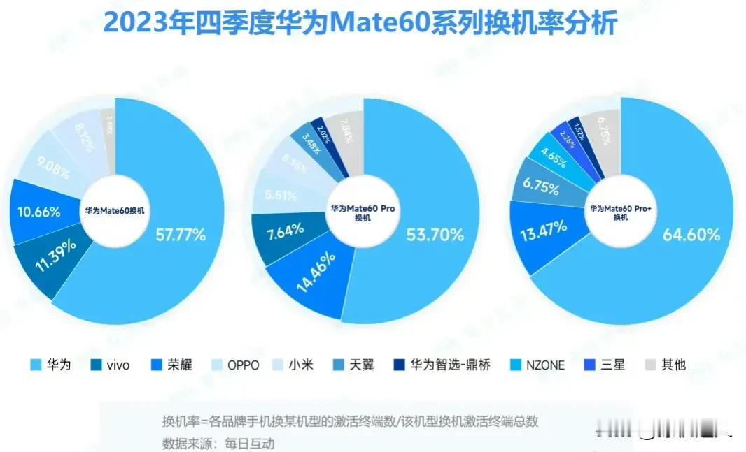 华为Mate60换机用户来源分析:

57.77%来自华为原品牌
11.39%来